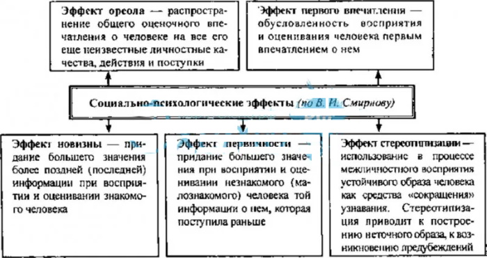 Эффект ореола в психологии. Что это, определение, примеры