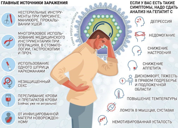 Гепатит С (Вирусный гепатит С): всё о заболевании, как передается, лечится