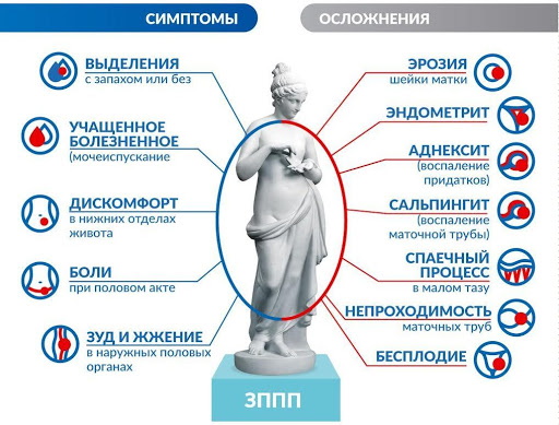 Инфекции передающиеся половым путем. Список у женщин