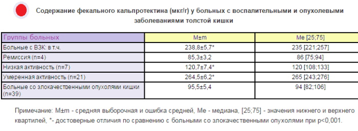 Кальпротектин фекальный в гемотесте. Норма у взрослых, детей, что значит повышен, понижен