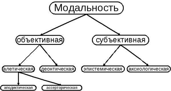 Модальность в психологии. Что это, определение, примеры восприятия ощущений