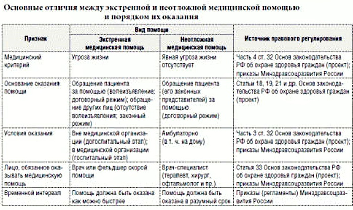 Неотложная медицинская помощь это: определение, мероприятия