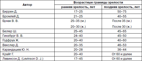 Взрослость в психологии это что, определение, возраст по годам, виды