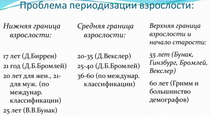 Взрослость в психологии это что, определение, возраст по годам, виды