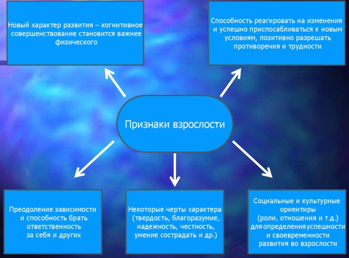 Взрослость в психологии это что, определение, возраст по годам, виды