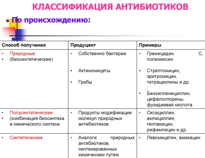 Антибиотики для лечения горла у взрослых и дыхательных путей