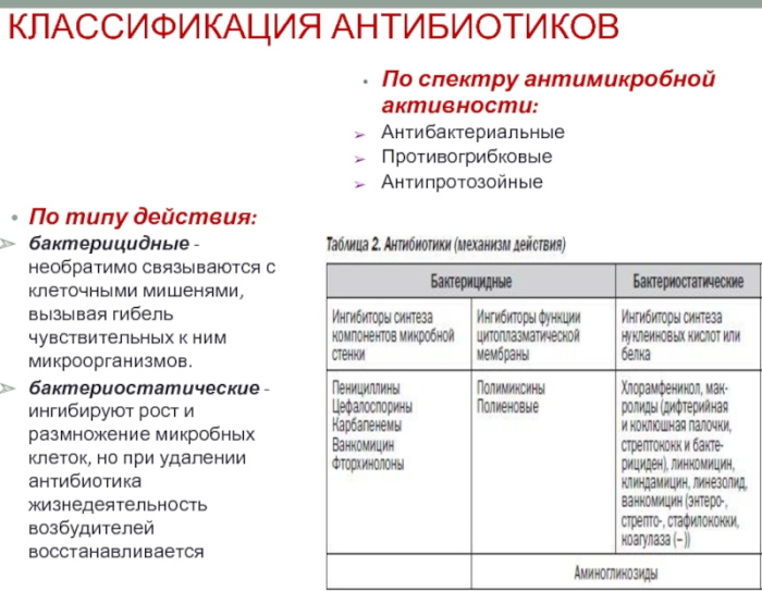 Антибиотики не пенициллинового ряда. Список