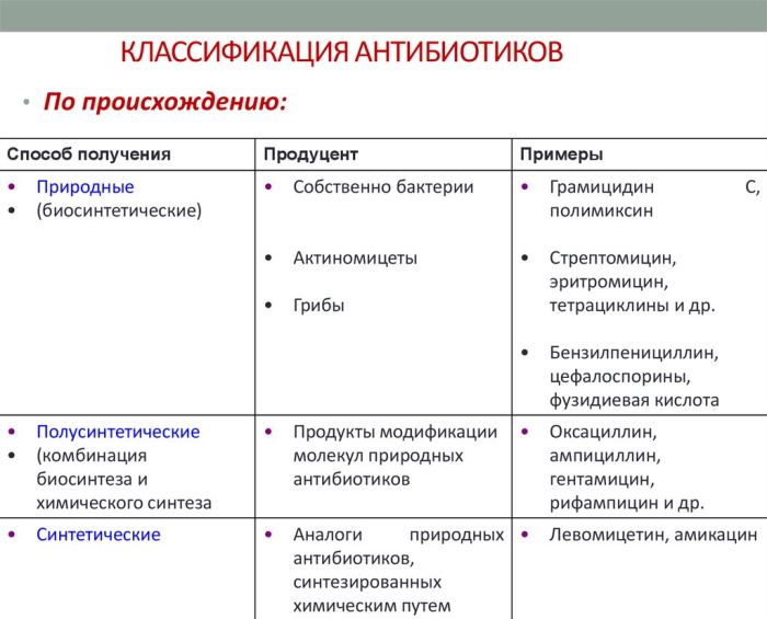 Антибиотики не пенициллинового ряда. Список