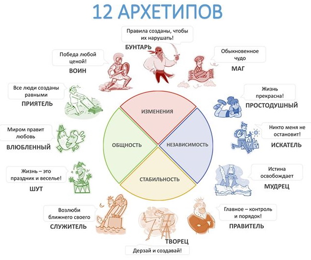 Архетип в психологии. Что это, определение, примеры, тест