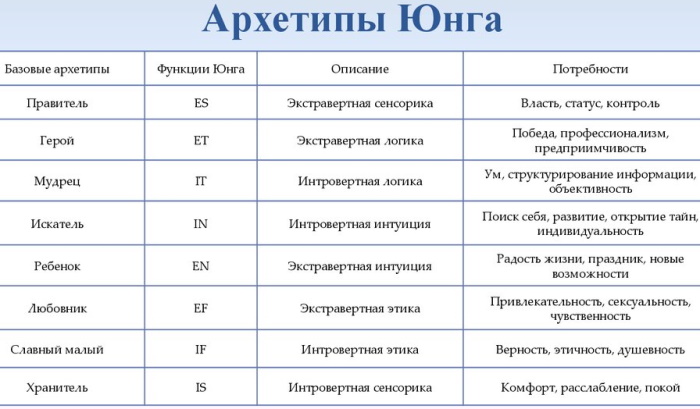 Архетип в психологии. Что это, определение, примеры, тест