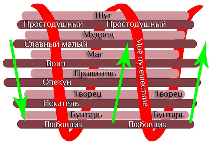 Архетип в психологии. Что это, определение, примеры, тест