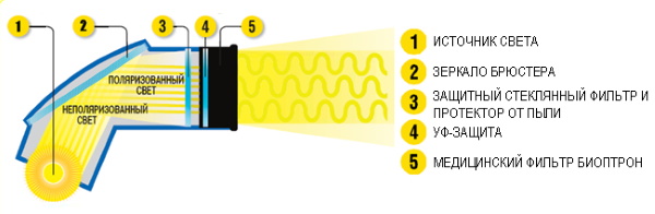Биоптрон (Bioptron) лампа. Инструкция по применению, показания, цена, отзывы