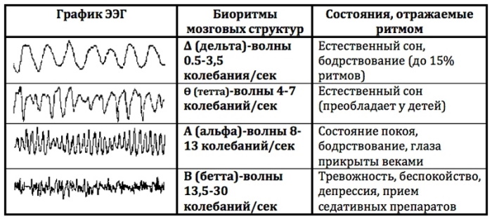 ЭЭГ (электроэнцефалография) у детей. Норма и нарушения, расшифровка