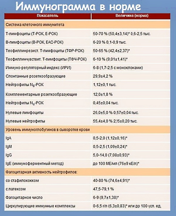 Иммунологическое исследование крови. Расшифровка