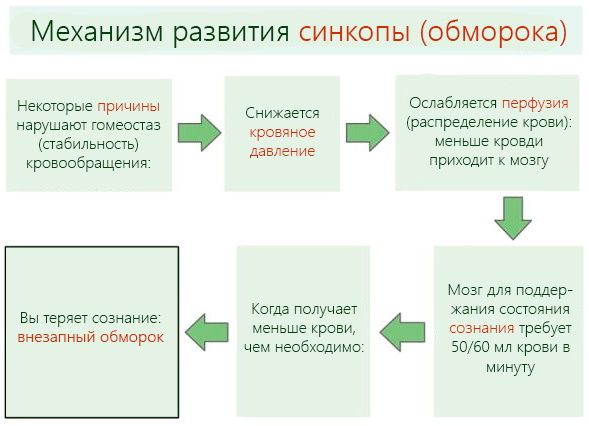 Обморок с открытыми глазами. Причины, что это