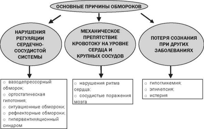 Обморок с открытыми глазами. Причины, что это