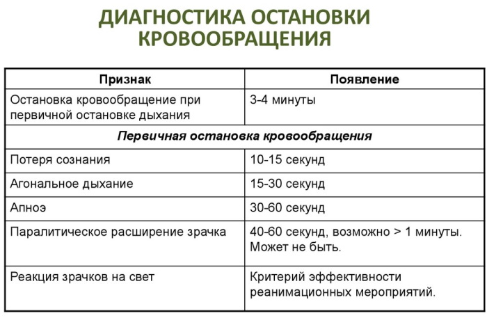 Остановка кровообращения. Клинические признаки