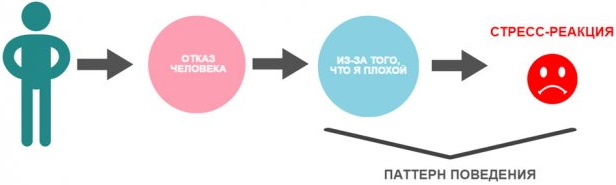 Паттерн в психологии. Что это такое конфликтные, поведенческие, семейные, теории