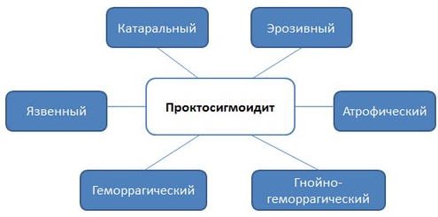 Проктосигмоидит. Симптомы и ощущение болей, лечение