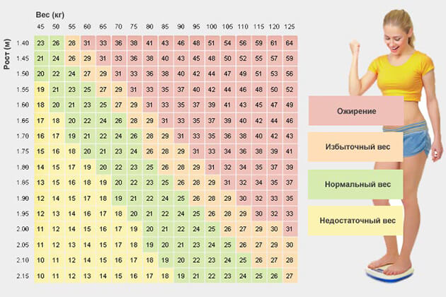 Таблица ожирения для женщин по весу, росту, возрасту