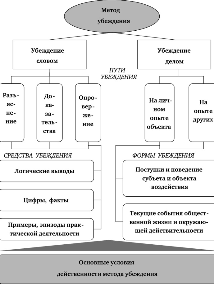 Убеждение в психологии. Что это общения, определение, примеры