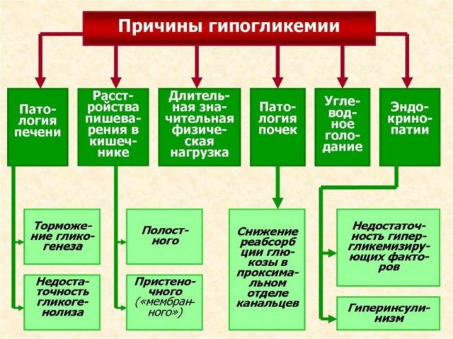 Упал сахар в крови. Симптомы, что делать