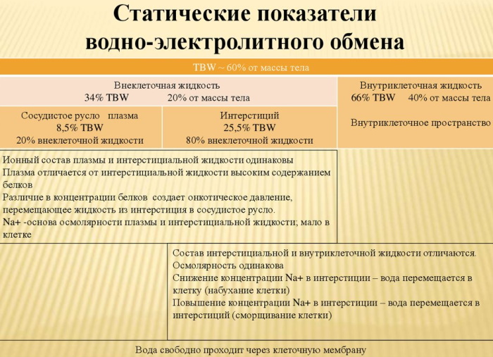 Презентация нарушение водно электролитного баланса