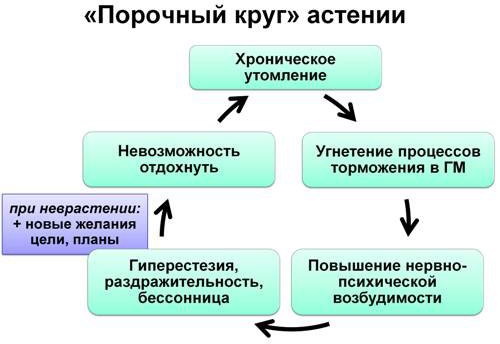 Астено-невротический синдром. Симптомы, тип личности, что это