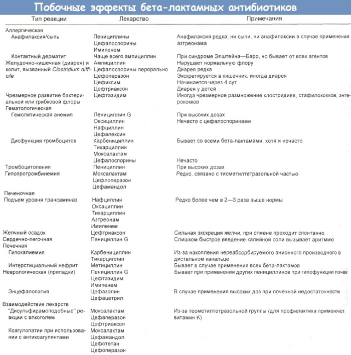 Б-лактамные антибиотики. Что это, перечень, классификация