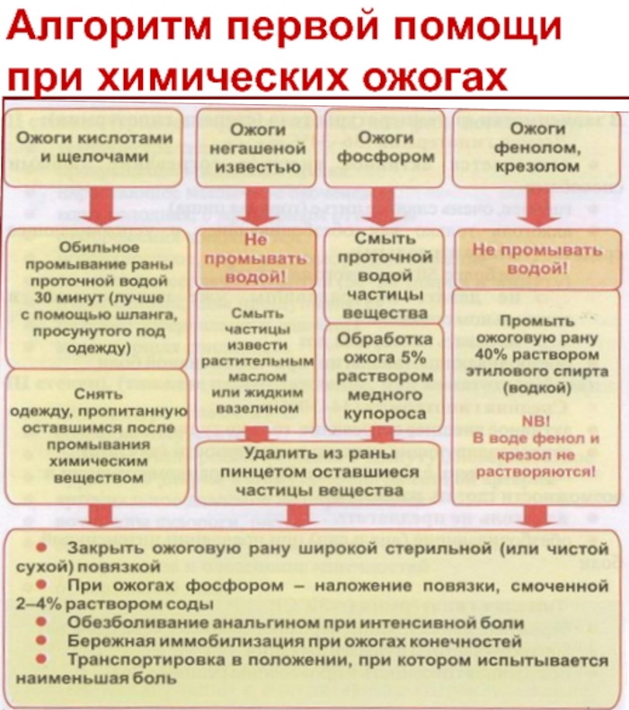 Действия в случае химических ожогов при поражениях агрессивной жидкостью