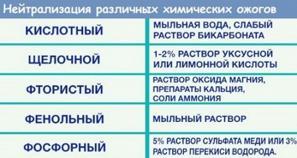 Действия в случае химических ожогов при поражениях агрессивной жидкостью