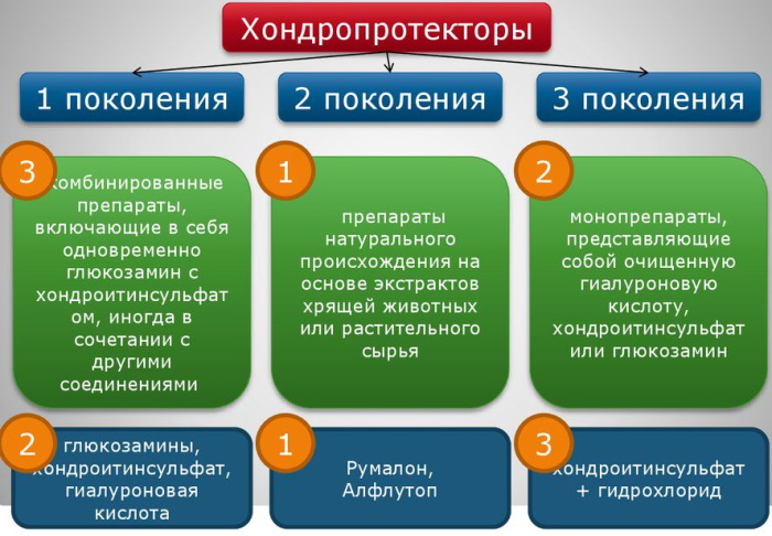 Хондропротекторные препараты для суставов. Список, цена