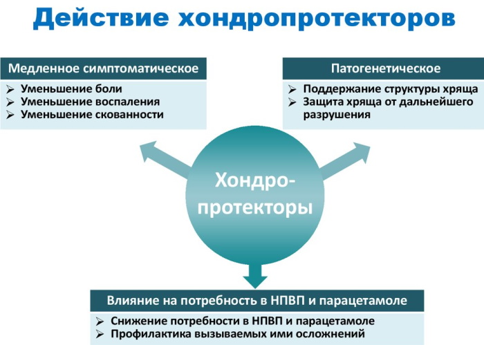 Хондропротекторные препараты для суставов. Список, цена