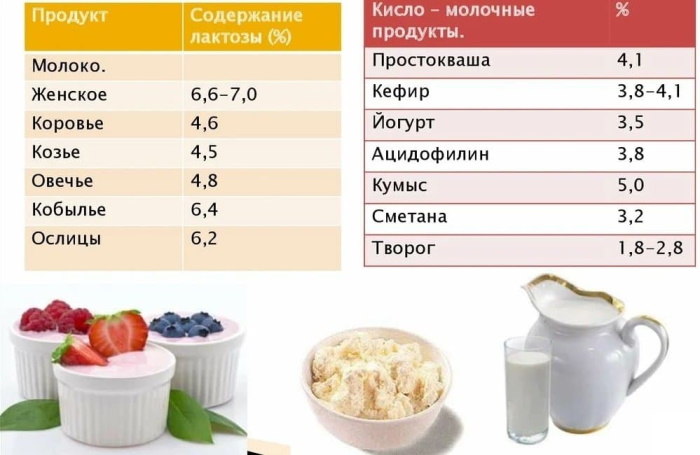 Лактазная недостаточность у взрослых. Симптомы, диагностика