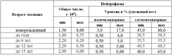 ОАК у детей: расшифровка, норма, таблица