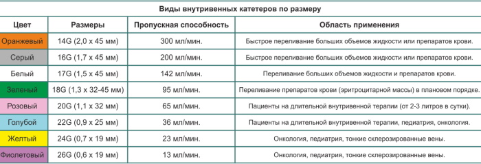 Постановка периферического катетера. Алгоритм, уход