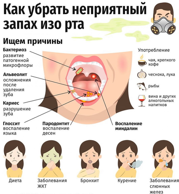 Привкус гнили во рту, запах. Причины и лечение