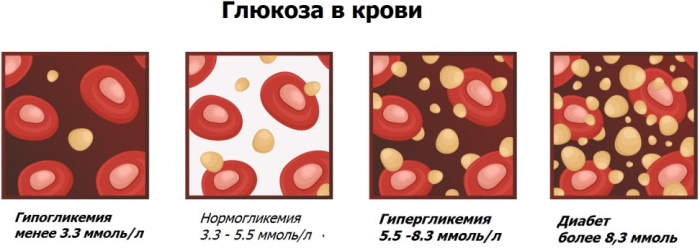 Повышенная глюкоза в крови при беременности