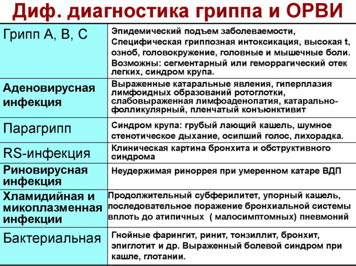 Аденовирус у взрослых. Симптомы, лечение с температурой и без