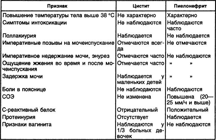 Боли в мочевом пузыре у женщин. Симптомы и лечение