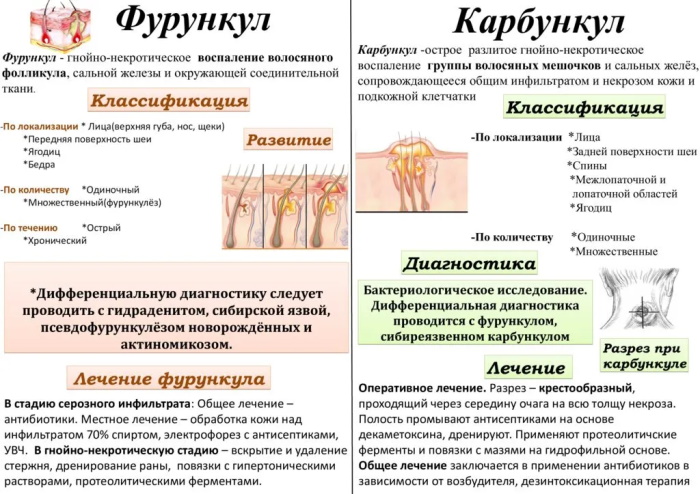 Чирей на ноге. Как лечить мазью, можно ли купаться