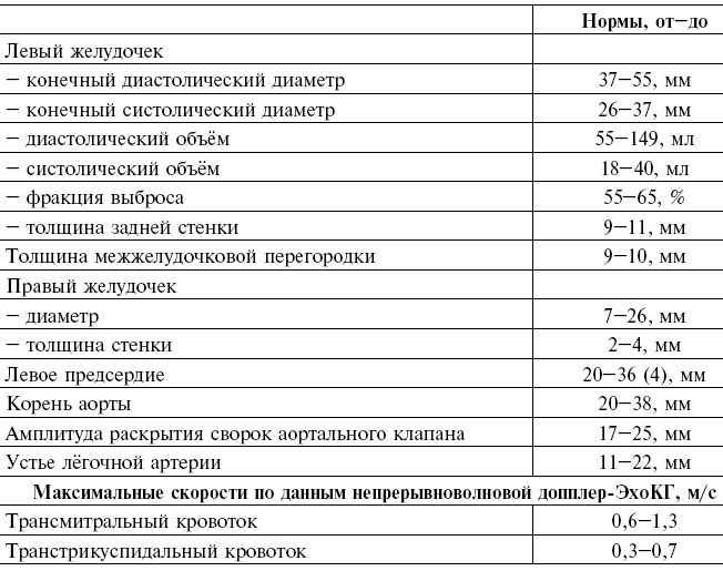 Эхокардиографии сердца у взрослых. Расшифровка, норма, таблица