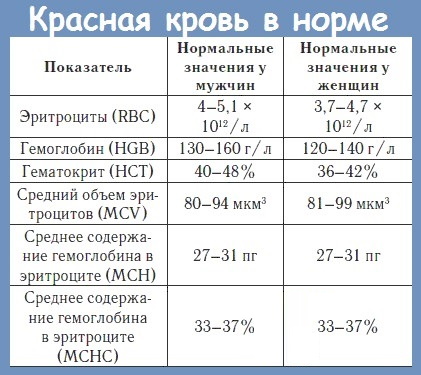 Эритроцитоз и повышенный гемоглобин у женщин, мужчин