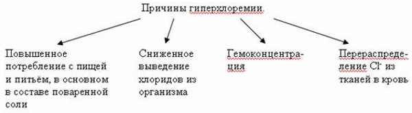 Хлориды в крови повышены у женщины, мужчины. Причины