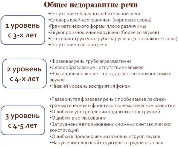 Классификация речевых нарушений: психолого, клинико педагогическая. Причины, виды