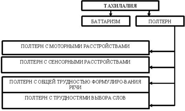 Классификация речевых нарушений: психолого, клинико педагогическая. Причины, виды