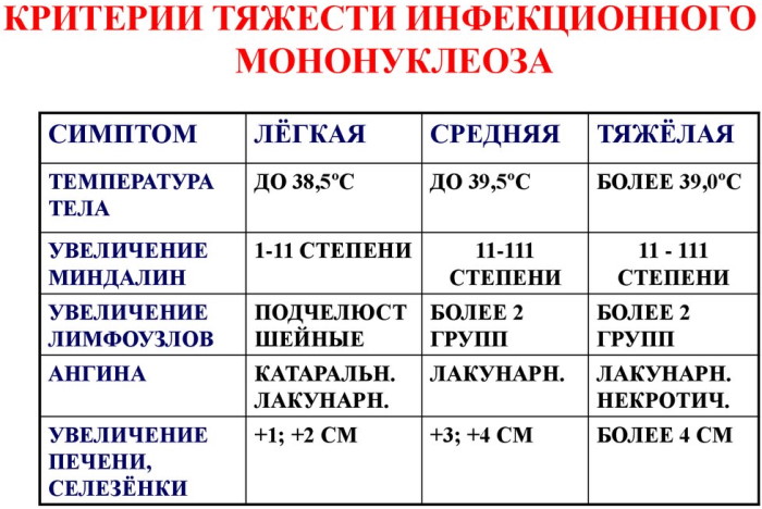 Мононуклеоз анализ крови: показатели, расшифровка, лечение