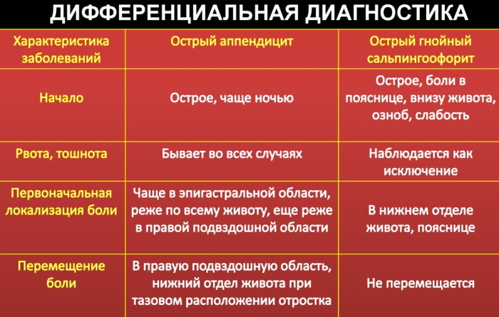 Острый живот в хирургии. Симптомы заболевания, клинические рекомендации