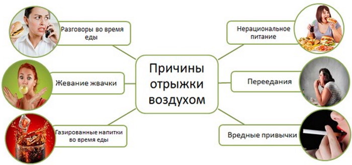 Отрыжка воздухом без запаха постоянно. Причины и лечение