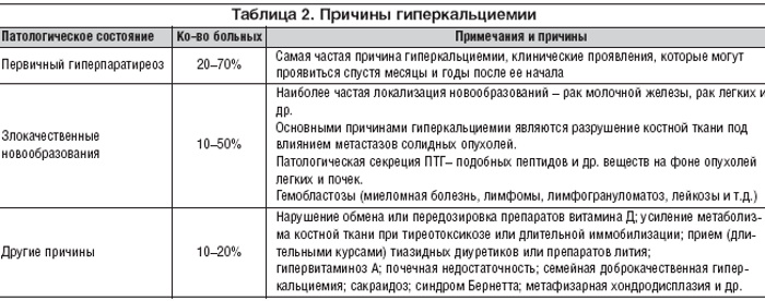 Переизбыток кальция в организме. Симптомы у женщин, мужчин